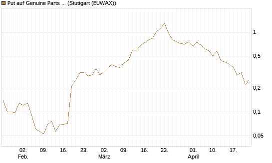 Put auf Genuine Parts Company [J.P. Morgan Structured Products B.V.] Chart