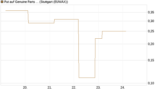 Put auf Genuine Parts Company [J.P. Morgan Structured Products B.V.] Chart