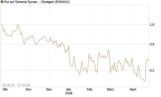 Put auf General Dynamics [J.P. Morgan Structured Products B.V.] Chart