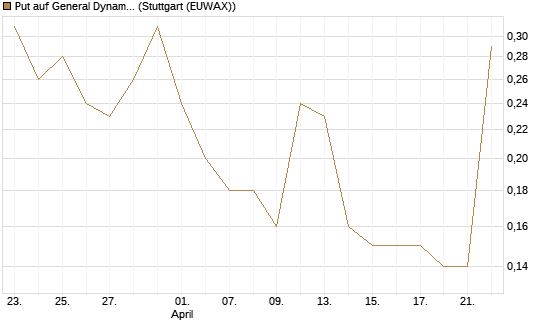 Put auf General Dynamics [J.P. Morgan Structured Products B.V.] Chart