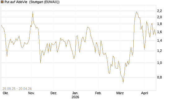 Put auf AbbVie [J.P. Morgan Structured Products B.V.] Chart