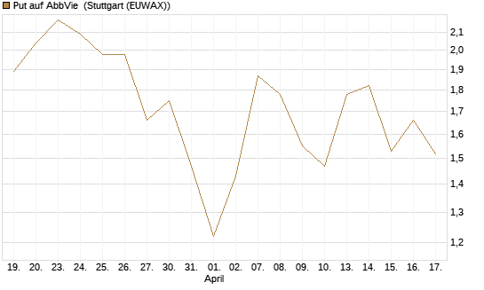 Put auf AbbVie [J.P. Morgan Structured Products B.V.] Chart