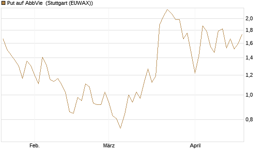 Put auf AbbVie [J.P. Morgan Structured Products B.V.] Chart