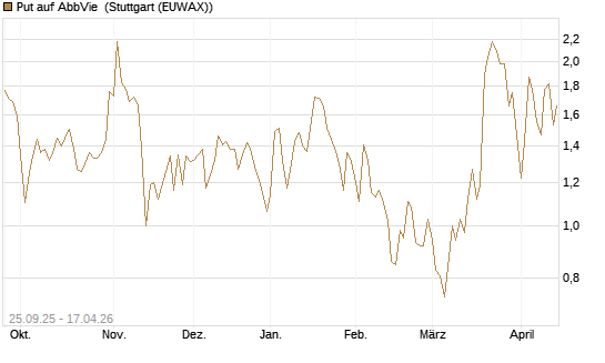 Put auf AbbVie [J.P. Morgan Structured Products B.V.] Chart