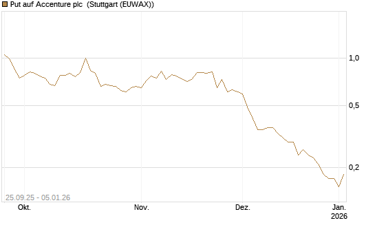 Put auf Accenture plc [J.P. Morgan Structured Products B.V.] Chart