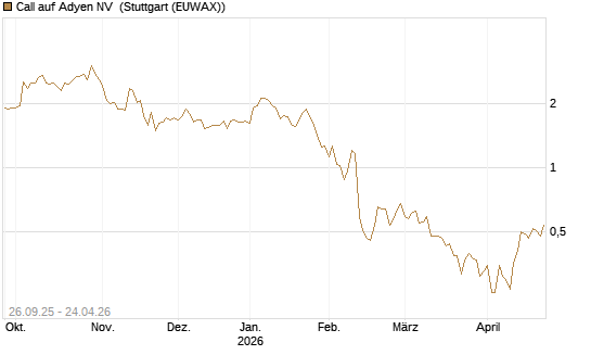 Call auf Adyen NV [HSBC Trinkaus & Burkhardt GmbH] Chart