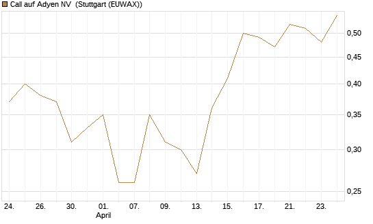 Call auf Adyen NV [HSBC Trinkaus & Burkhardt GmbH] Chart