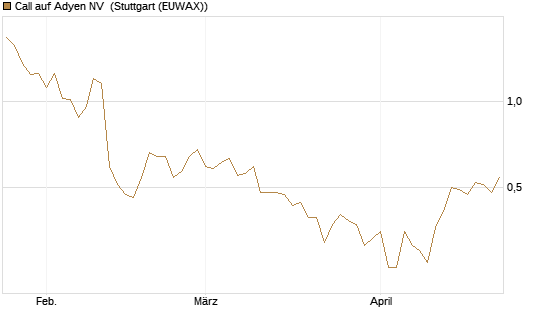 Call auf Adyen NV [HSBC Trinkaus & Burkhardt GmbH] Chart
