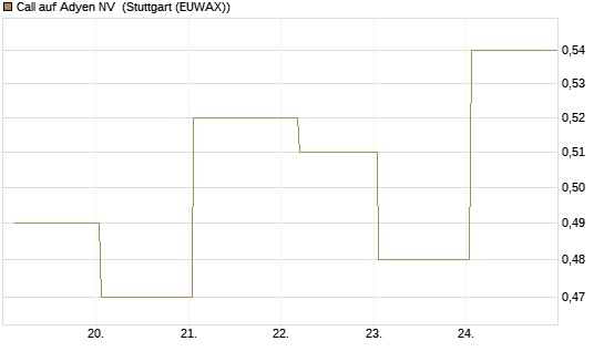 Call auf Adyen NV [HSBC Trinkaus & Burkhardt GmbH] Chart