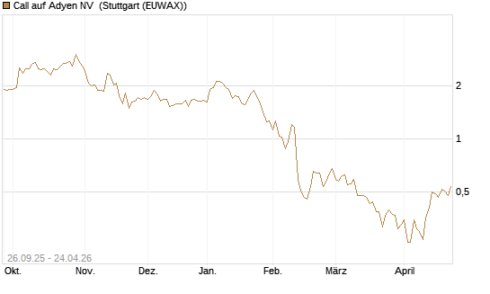 Call auf Adyen NV [HSBC Trinkaus & Burkhardt GmbH] Chart