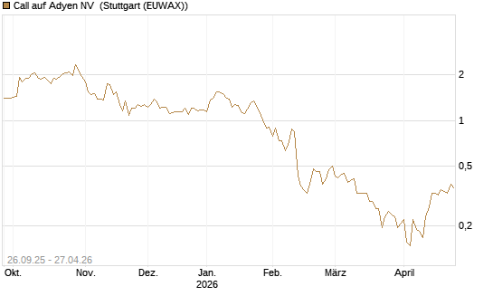 Call auf Adyen NV [HSBC Trinkaus & Burkhardt GmbH] Chart