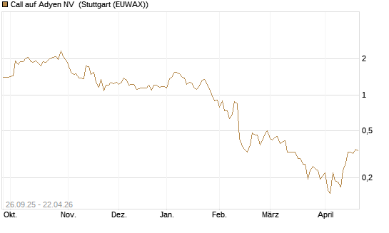 Call auf Adyen NV [HSBC Trinkaus & Burkhardt GmbH] Chart