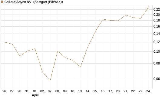 Call auf Adyen NV [HSBC Trinkaus & Burkhardt GmbH] Chart