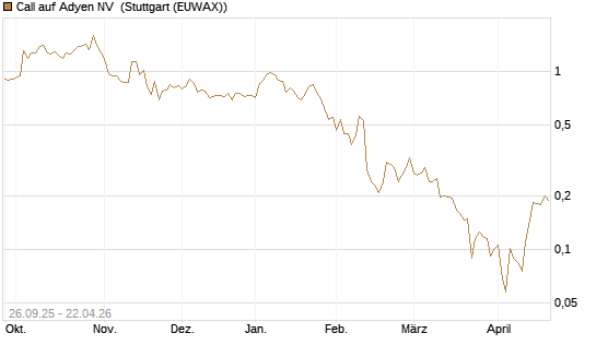 Call auf Adyen NV [HSBC Trinkaus & Burkhardt GmbH] Chart