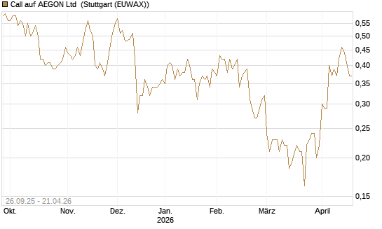 Call auf AEGON Ltd [HSBC Trinkaus & Burkhardt GmbH] Chart