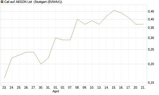 Call auf AEGON Ltd [HSBC Trinkaus & Burkhardt GmbH] Chart