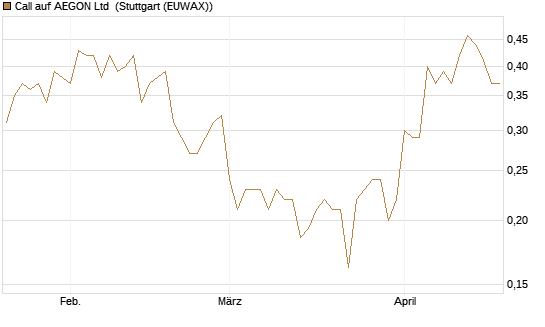 Call auf AEGON Ltd [HSBC Trinkaus & Burkhardt GmbH] Chart