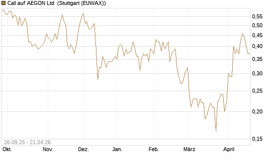 Call auf AEGON Ltd [HSBC Trinkaus & Burkhardt GmbH] Chart