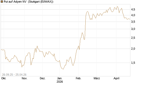 Put auf Adyen NV [HSBC Trinkaus & Burkhardt GmbH] Chart