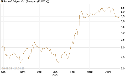 Put auf Adyen NV [HSBC Trinkaus & Burkhardt GmbH] Chart