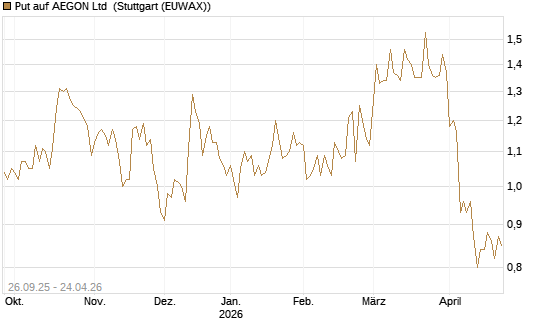 Put auf AEGON Ltd [HSBC Trinkaus & Burkhardt GmbH] Chart