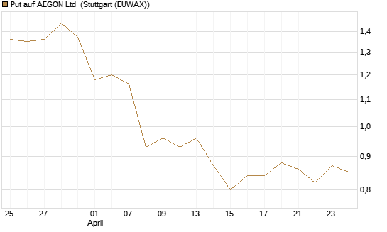 Put auf AEGON Ltd [HSBC Trinkaus & Burkhardt GmbH] Chart