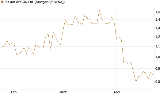 Put auf AEGON Ltd [HSBC Trinkaus & Burkhardt GmbH] Chart