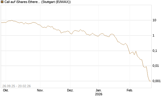 Call auf iShares Ethereum Trust ETF [Vontobel] Chart
