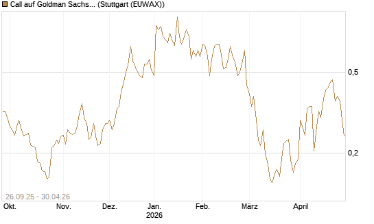 Call auf Goldman Sachs [UBS AG (London)] Chart