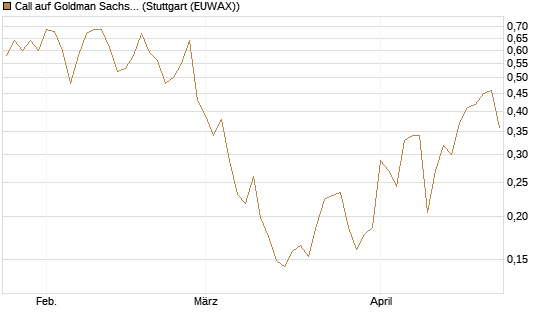Call auf Goldman Sachs [UBS AG (London)] Chart
