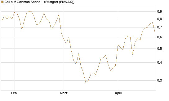 Call auf Goldman Sachs [UBS AG (London)] Chart