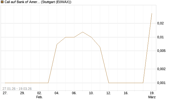Call auf Bank of America [UBS AG (London)] Chart