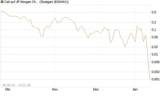 Call auf JP Morgan Chase [UBS AG (London)] Chart