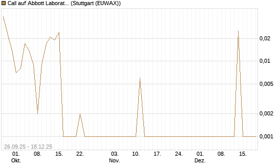Call auf Abbott Laboratories [UBS AG (London)] Chart