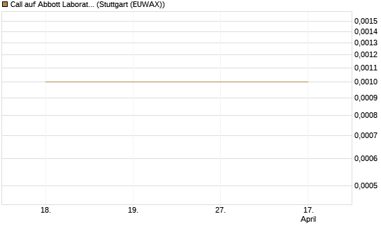 Call auf Abbott Laboratories [UBS AG (London)] Chart