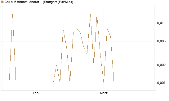 Call auf Abbott Laboratories [UBS AG (London)] Chart