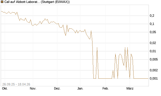 Call auf Abbott Laboratories [UBS AG (London)] Chart