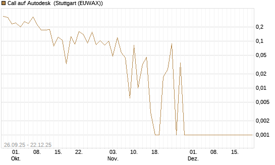 Call auf Autodesk [UBS AG (London)] Chart
