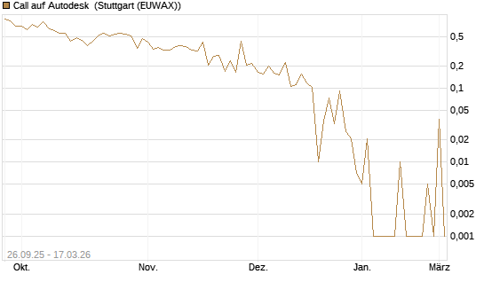 Call auf Autodesk [UBS AG (London)] Chart