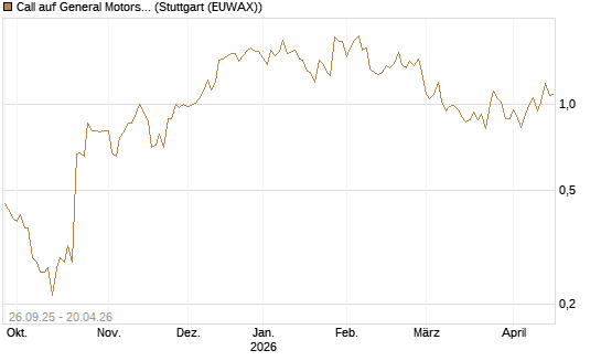 Call auf General Motors [UBS AG (London)] Chart