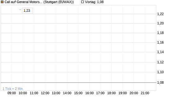 Call auf General Motors [UBS AG (London)] Chart