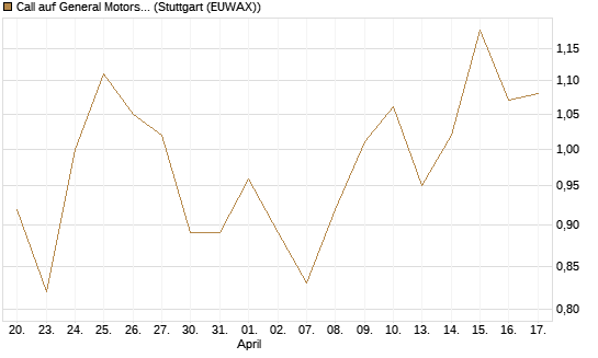 Call auf General Motors [UBS AG (London)] Chart