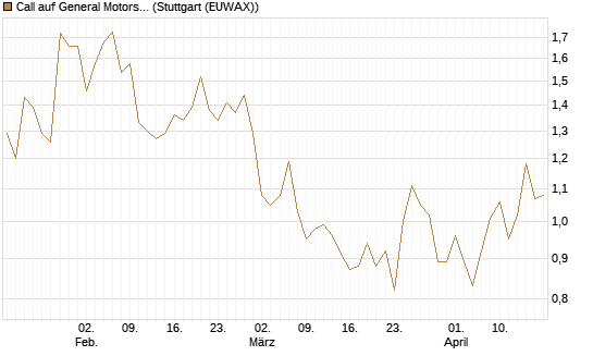 Call auf General Motors [UBS AG (London)] Chart