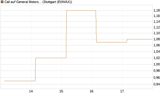 Call auf General Motors [UBS AG (London)] Chart