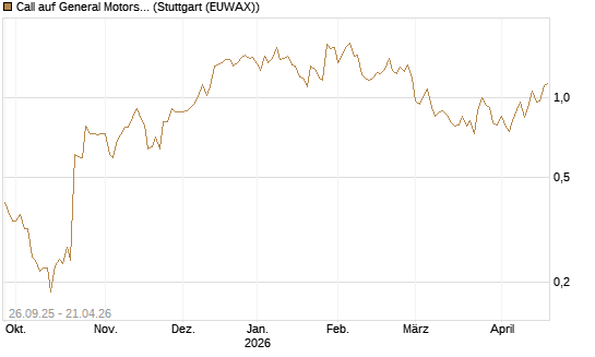 Call auf General Motors [UBS AG (London)] Chart