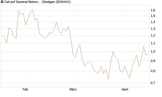 Call auf General Motors [UBS AG (London)] Chart