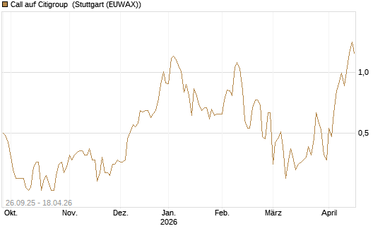 Call auf Citigroup [UBS AG (London)] Chart