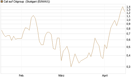Call auf Citigroup [UBS AG (London)] Chart