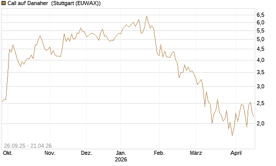 Call auf Danaher [UBS AG (London)] Chart