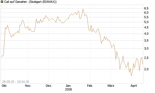 Call auf Danaher [UBS AG (London)] Chart